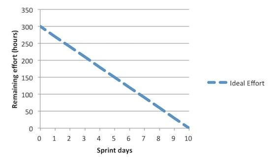 Sprint Chart