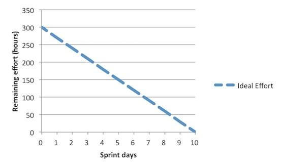 Agile Methodology Burndown Chart