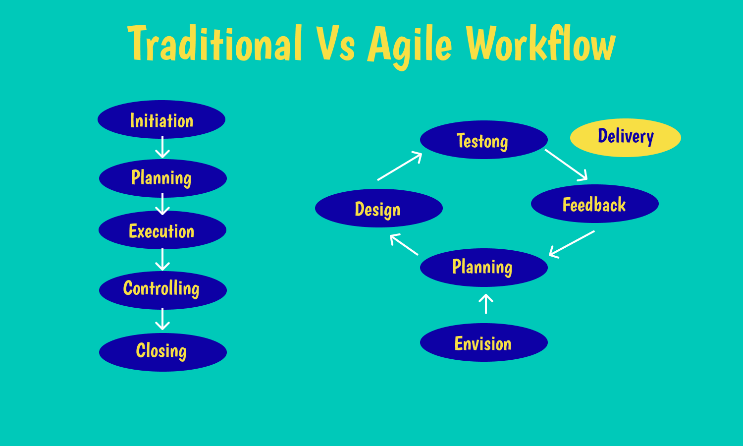 Agile and traditional work flows