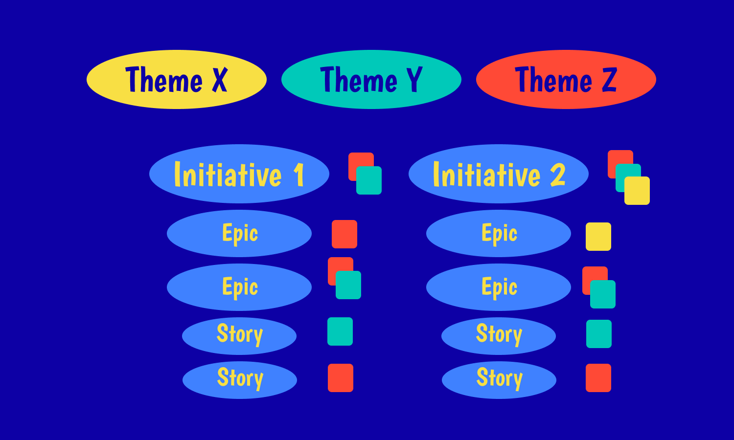 Stories, epics, themes and initiatives