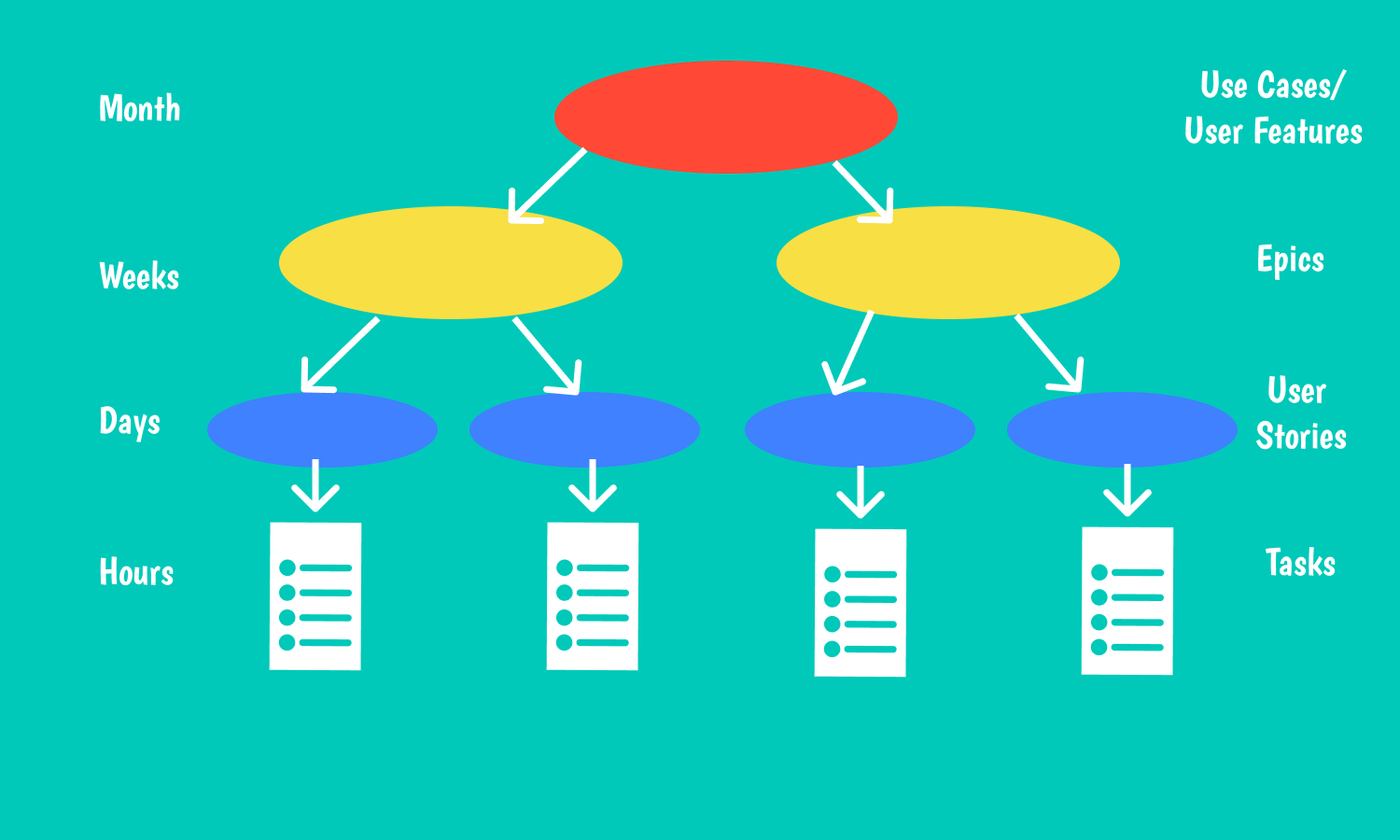 Task vs. User story. Thematic and idiographic Groups.