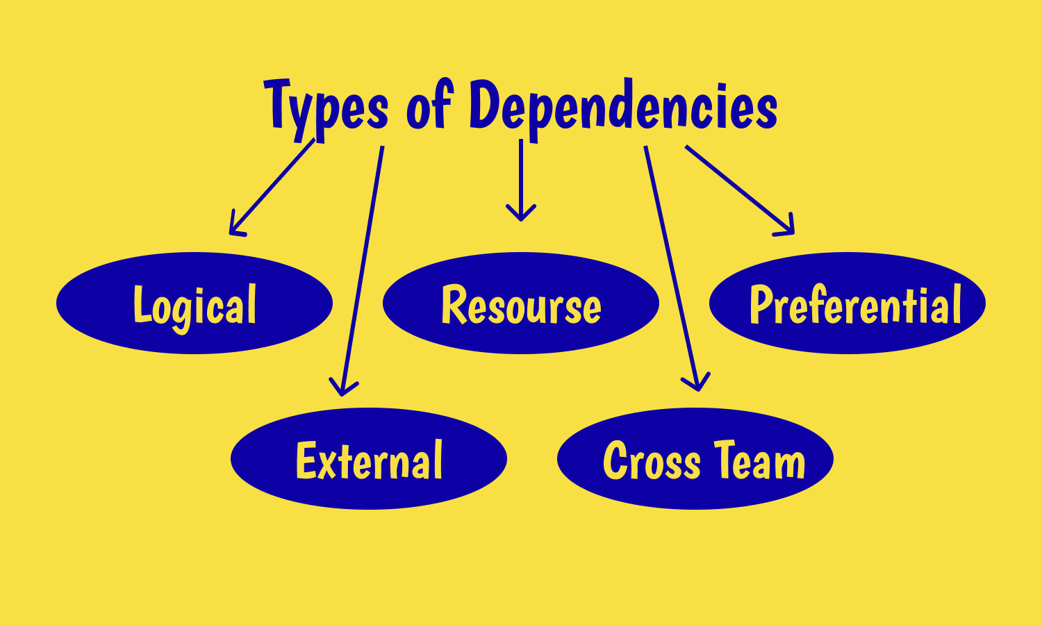 dependencies