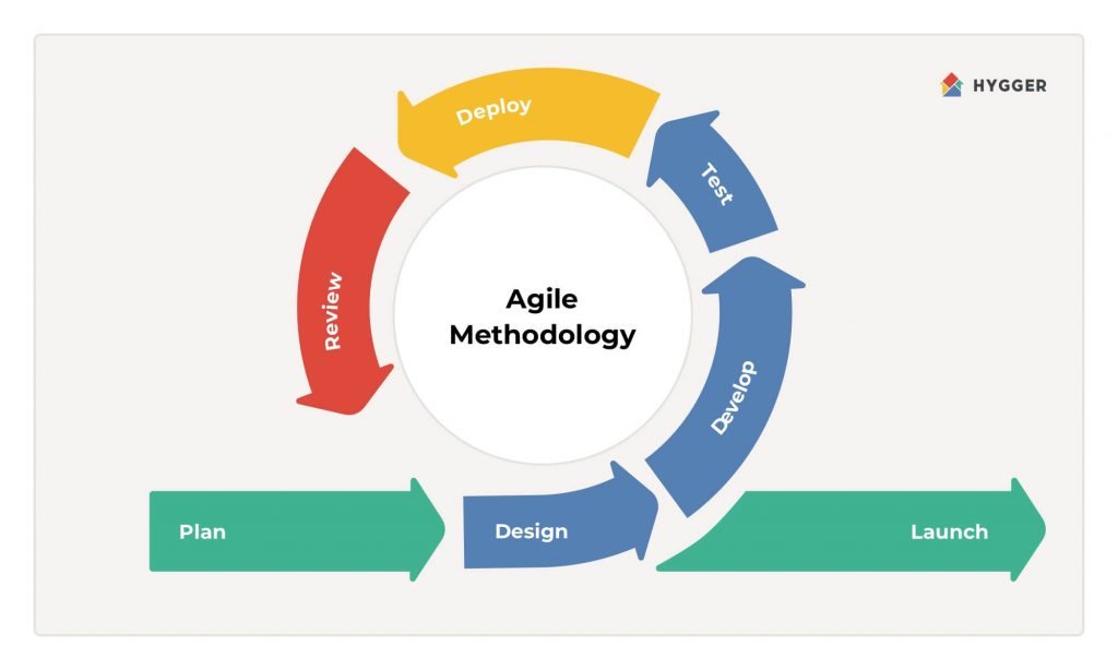 agile models