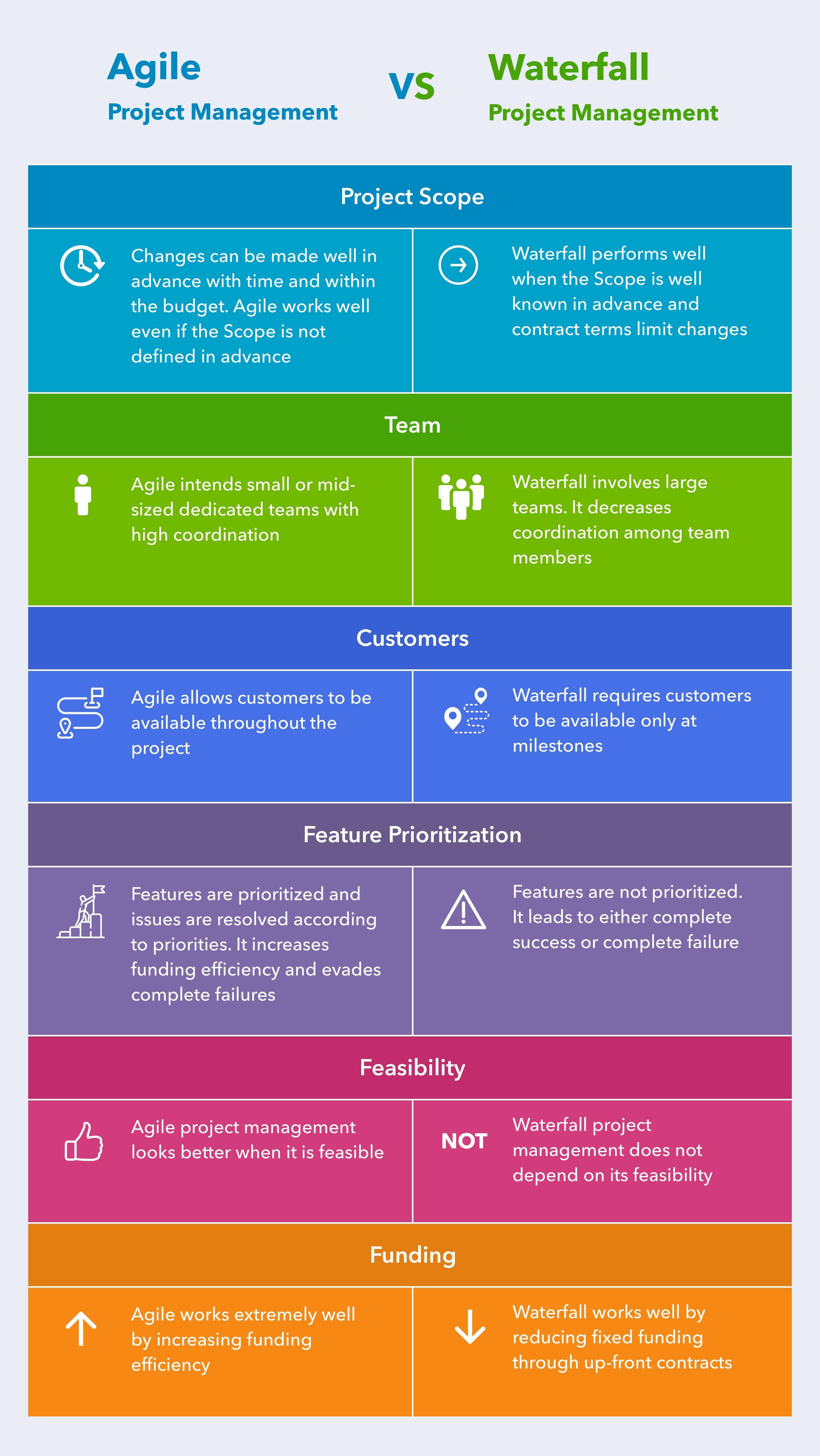 Agile vs Waterfall, Hygger review