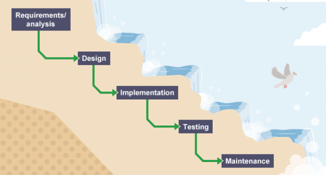 Waterfall Process Model: Principles | Hygger Blog Waterfall Process Model: Principles