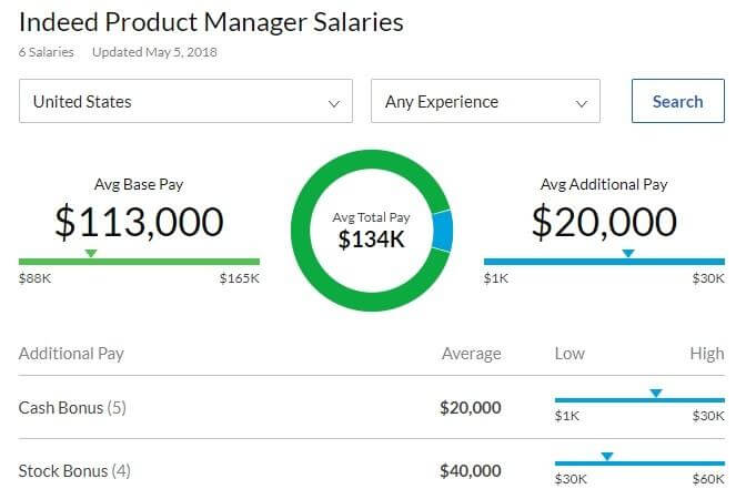 What Are the Factors Affecting Software Product Managers Salary