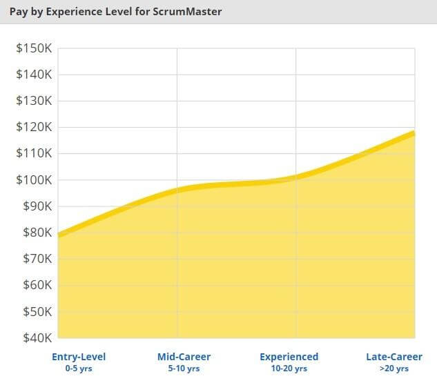 scrum master salary