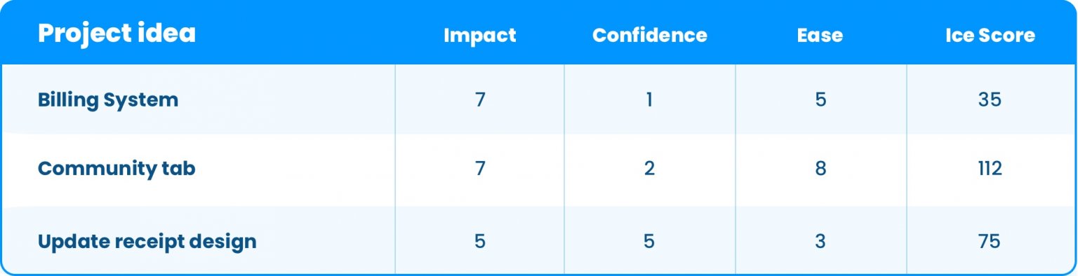 how-ice-score-method-helps-to-choose-better-product-features-hygger-io