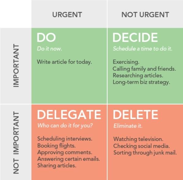 urgency priority matrix