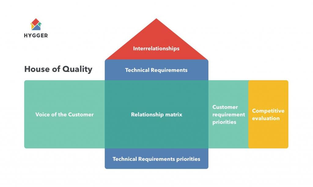 What is the Key Value of Quality Function Deployment in Product