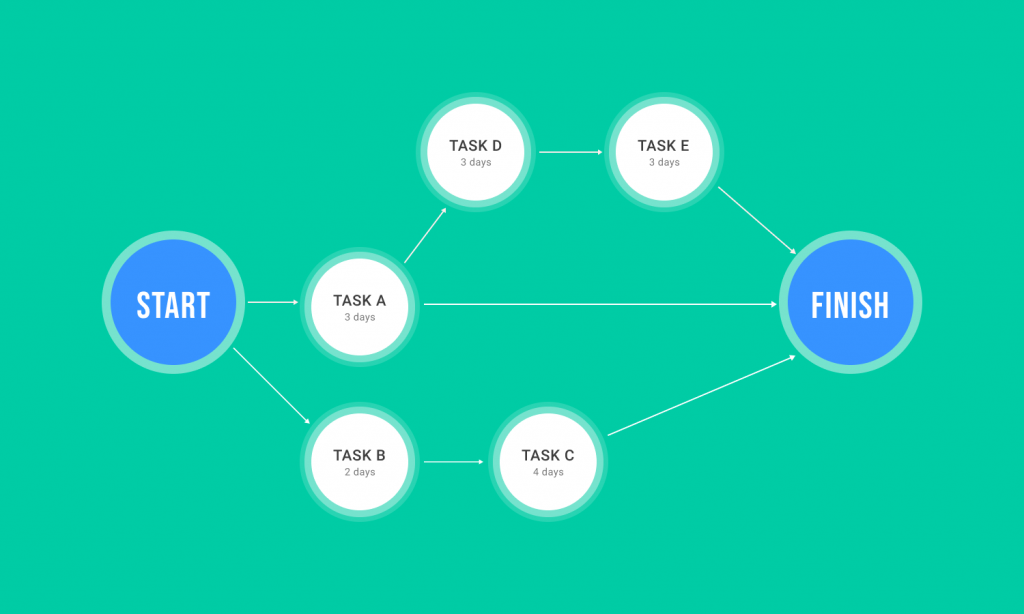 Project Network Diagrams: Quick Overview of the Powerful Tool | Hygger.io