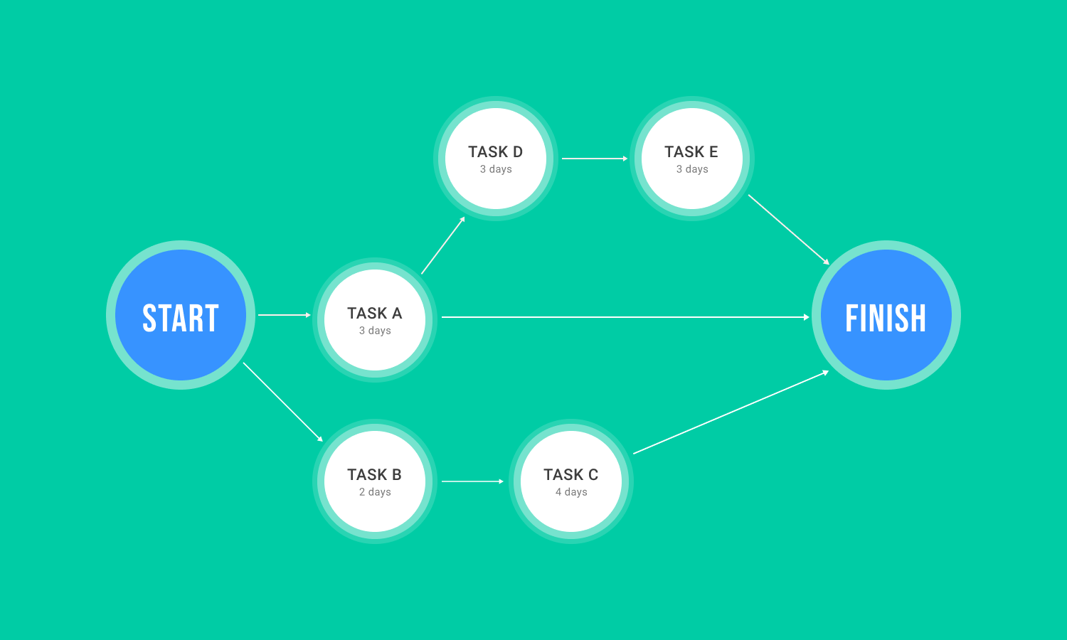 Project Network Diagrams Quick Overview of the Powerful Tool Hygger.io