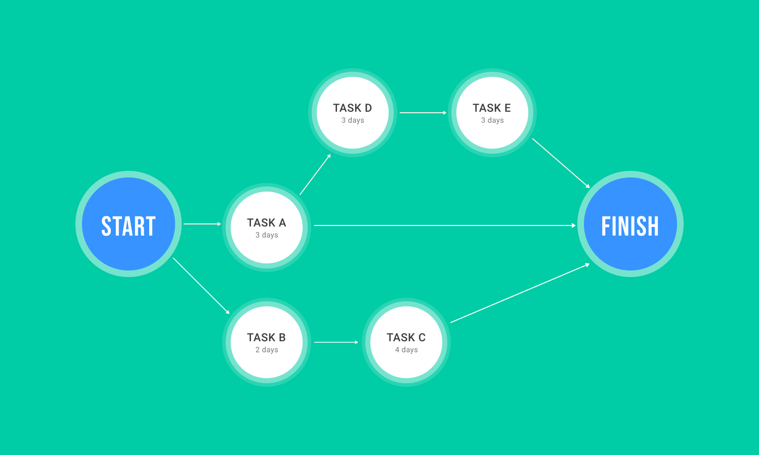 What Is A Project Network Diagram