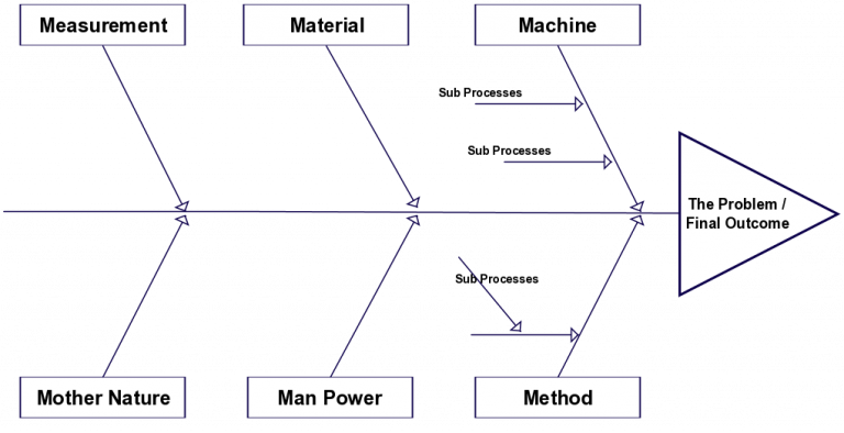 Root Cause Analysis: Introduction and Tools | Hygger.io