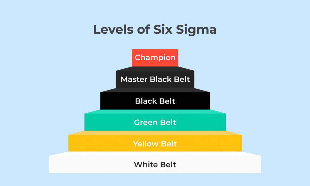 The Hierarchy of Six Sigma Belts What Does It Mean? Hygger.io