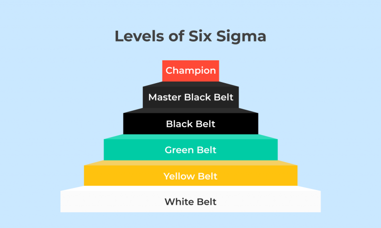 six sigma belts certification