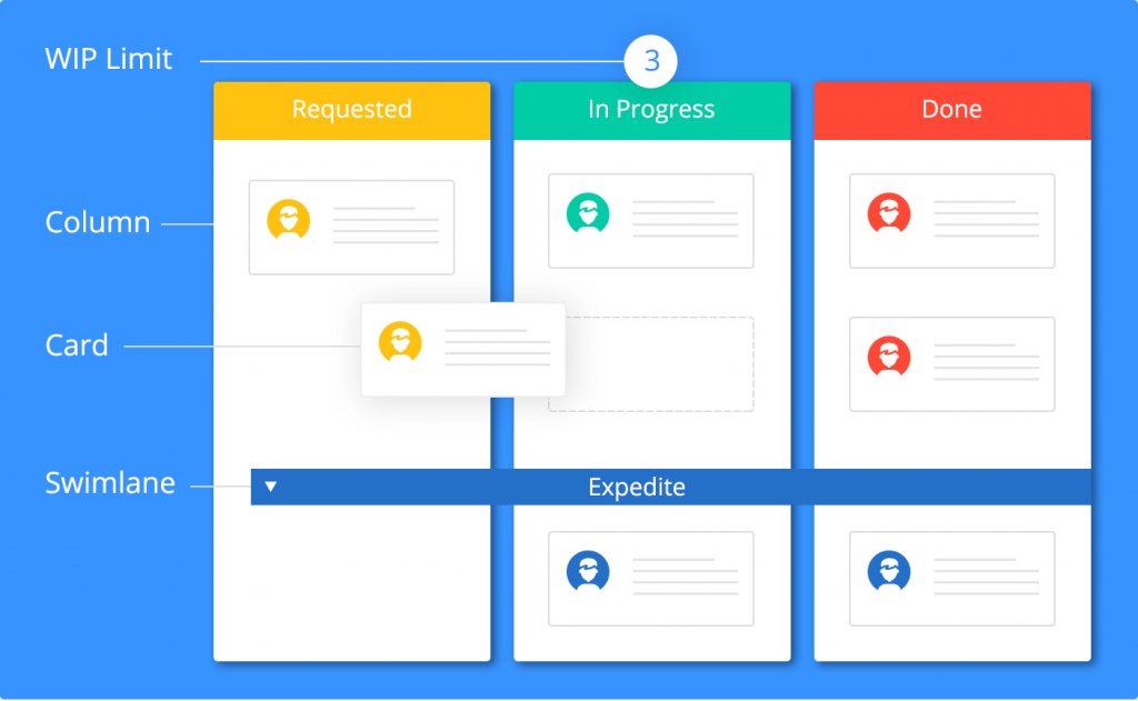 Kanban Board