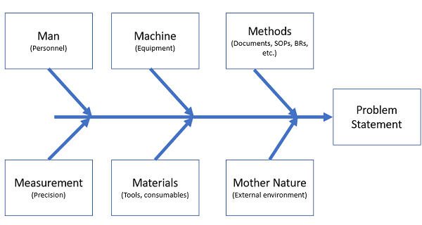 Fishbone diagram