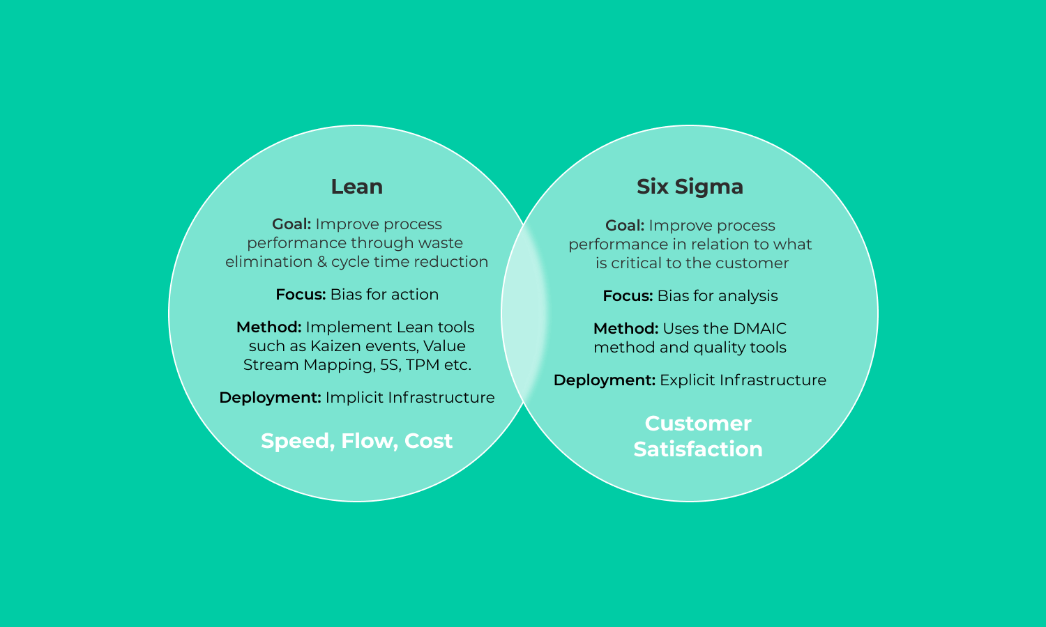 What is lean outlet and six sigma