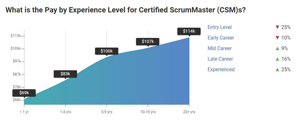 certified scrum master salary