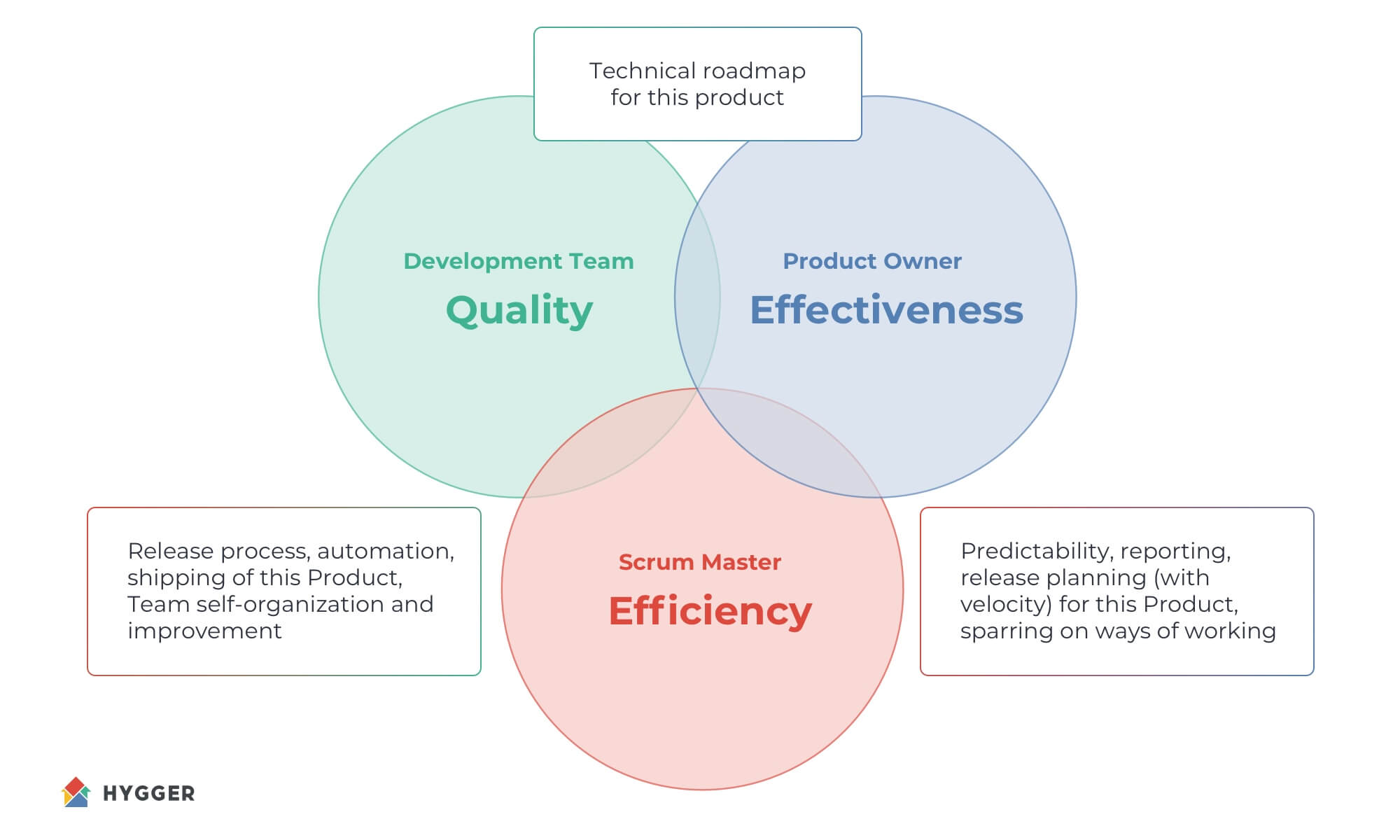 what-are-scrum-roles-hygger-io-guides