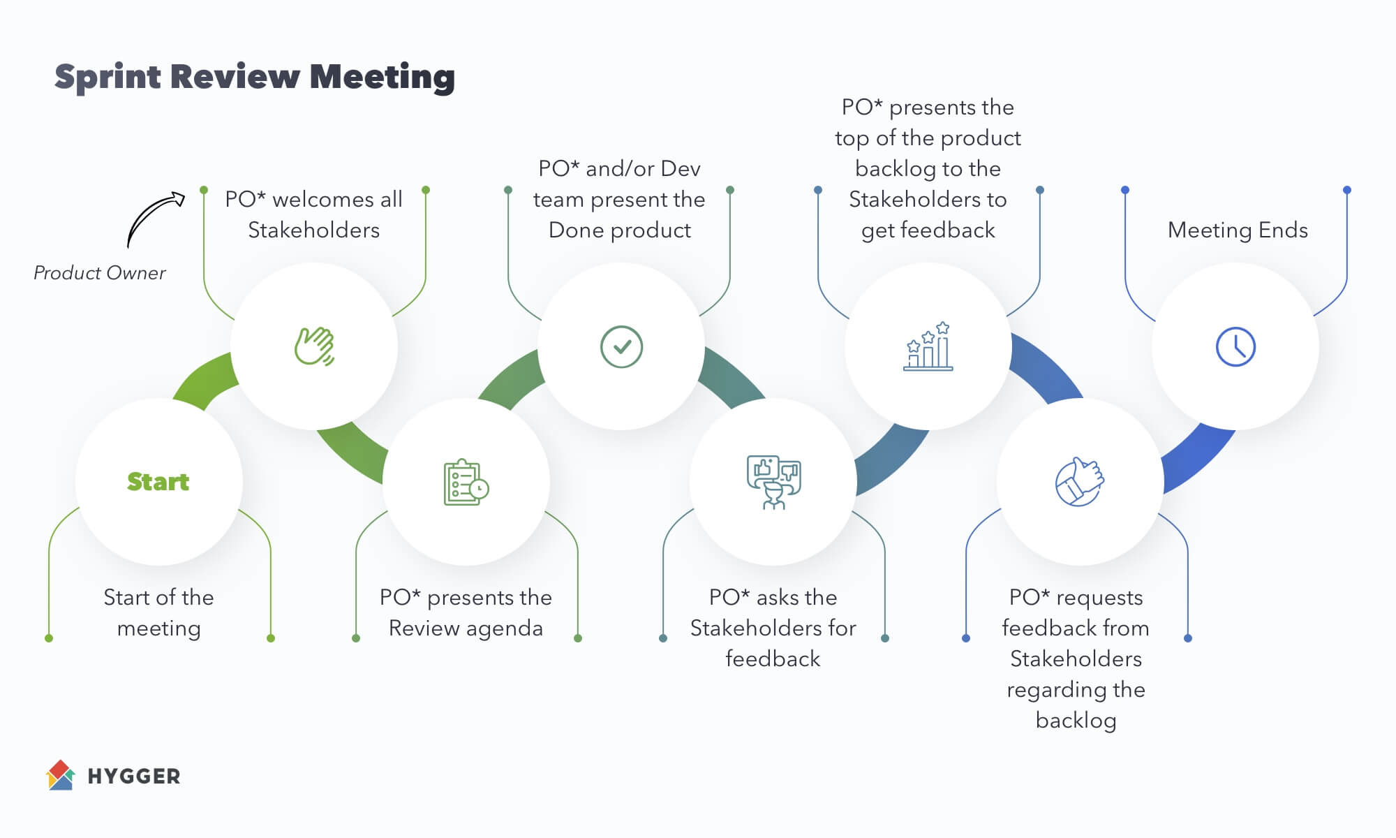 Secrets of Running a Successful Sprint Review Meeting Hygger.io.