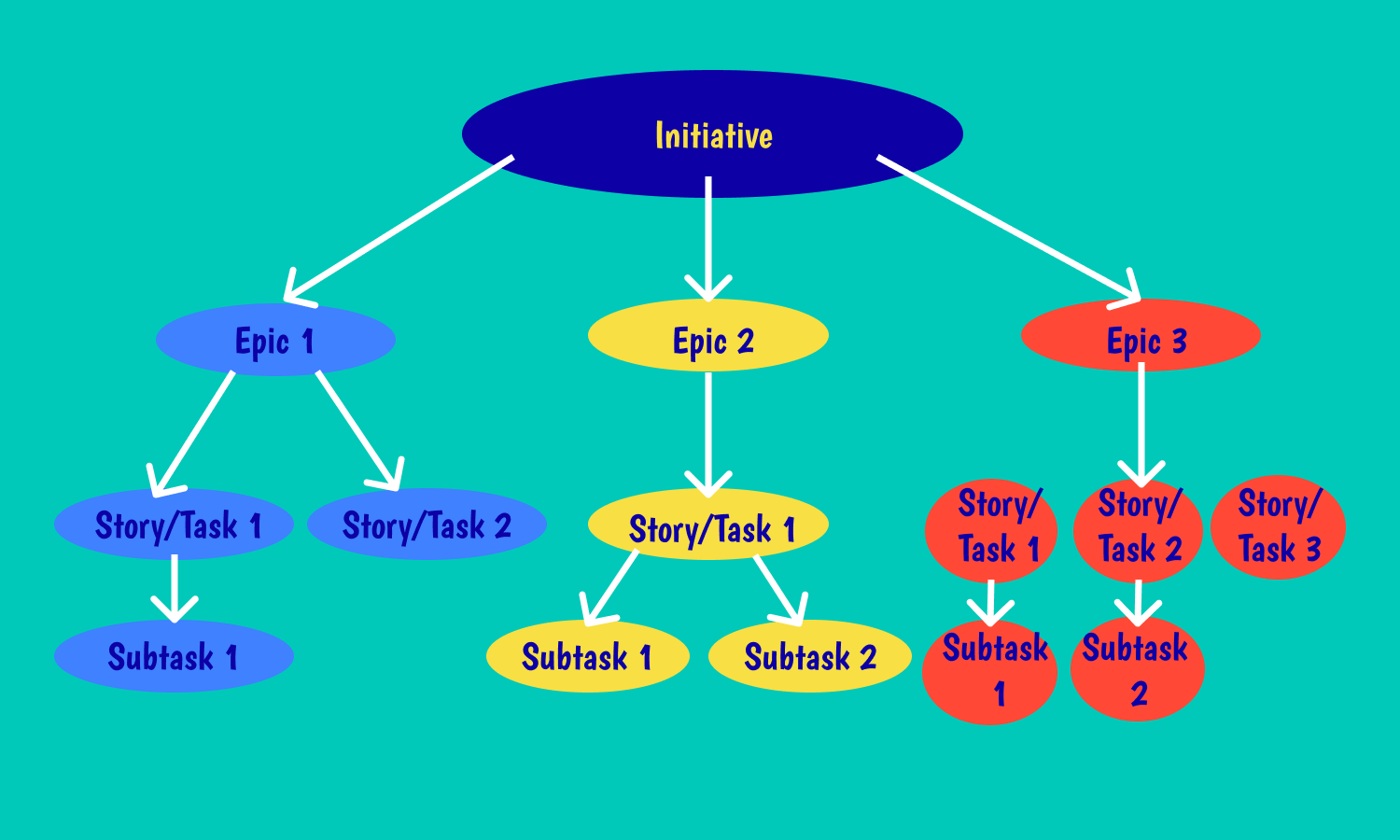 Initiatives vs epics in Agile