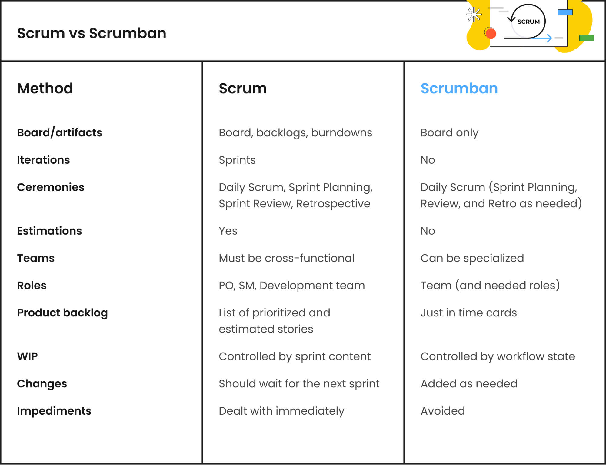 Scrumban vs Scrum