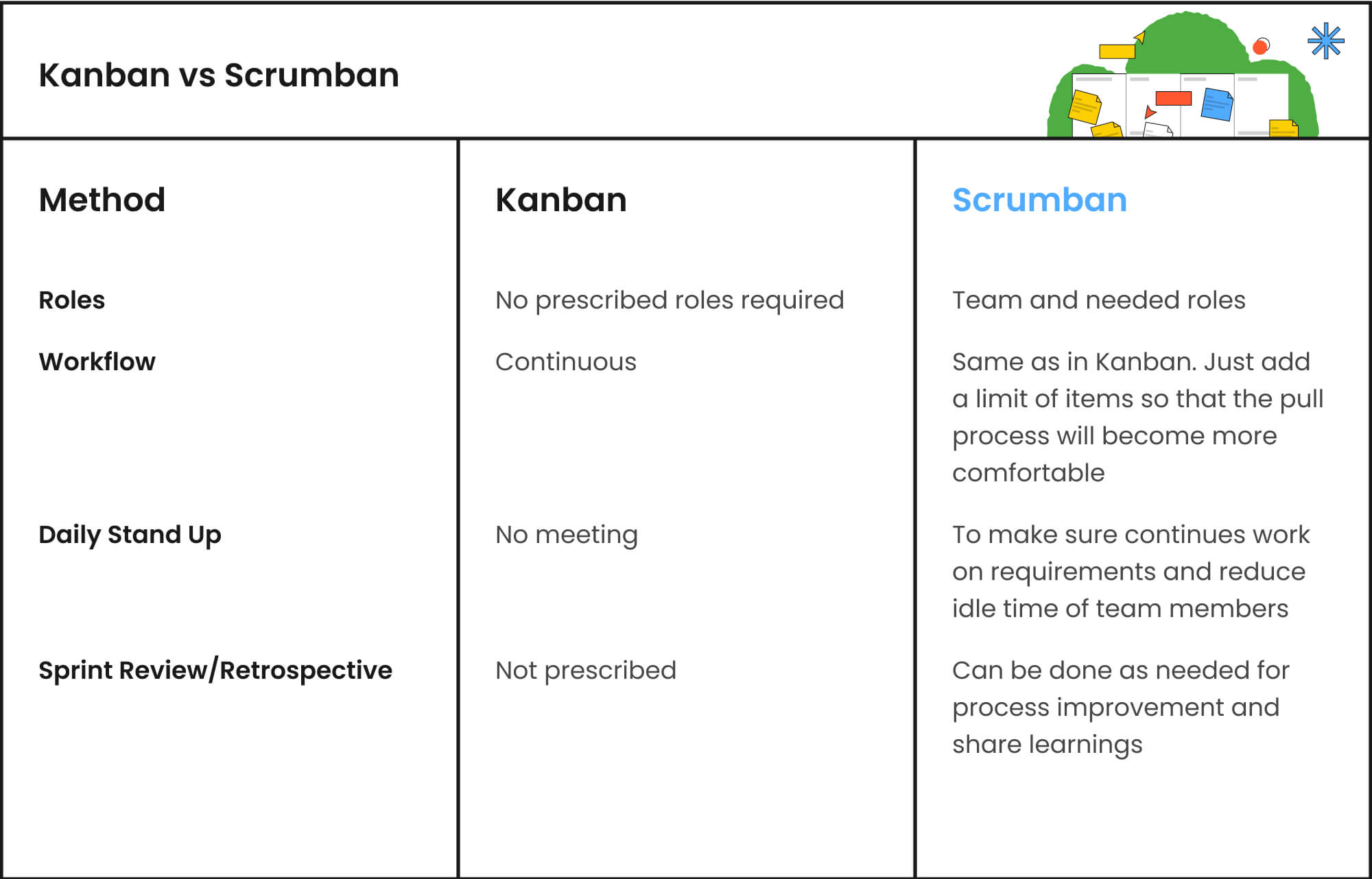 Scrumban vs Kanban