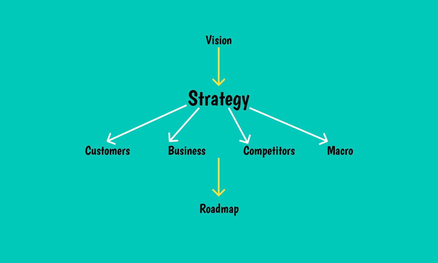 strategy planning