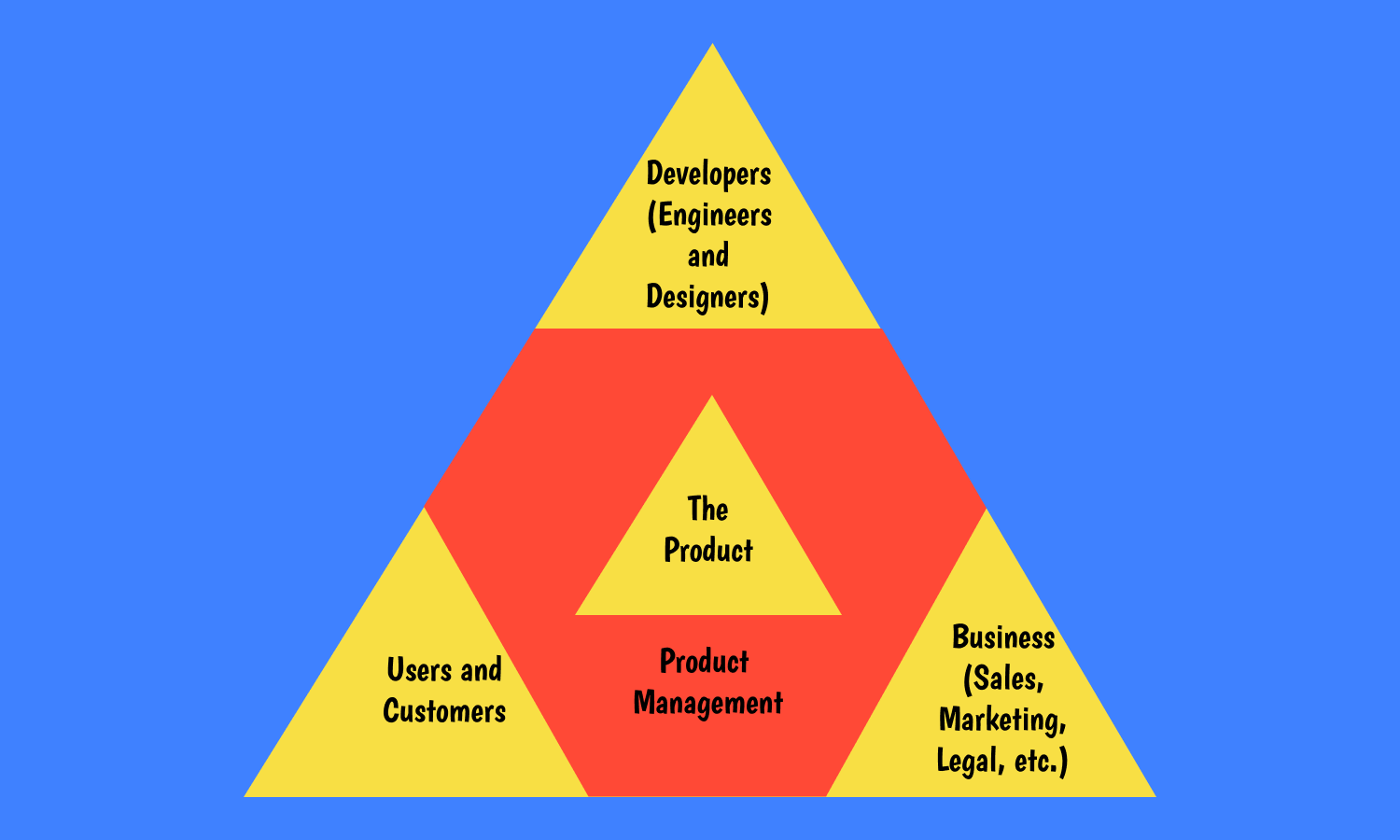 The role of a product manager